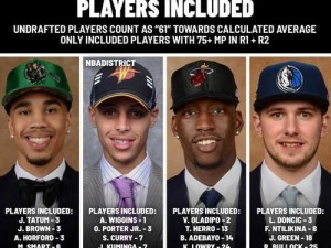 NBA选秀顺位排行榜（以选秀顺位评估各队的选秀能力和战略思维）