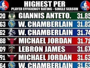 NBA球员年工资排行榜（解析NBA球员工资榜单，探寻篮球明星的财富之路）