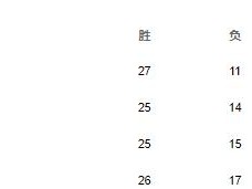 NBA球员常规赛胜率排行榜公布（勇士队球员成为，居首位！）